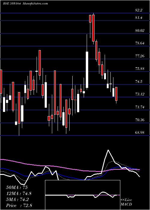  Daily chart TEXMO PIPES