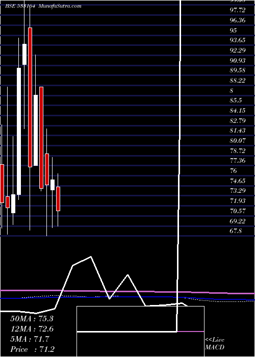  monthly chart TexmoPipes