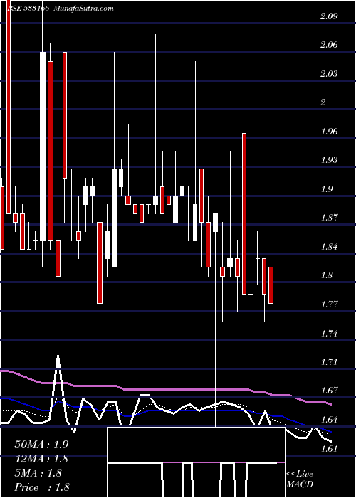 Daily chart Sundarammul