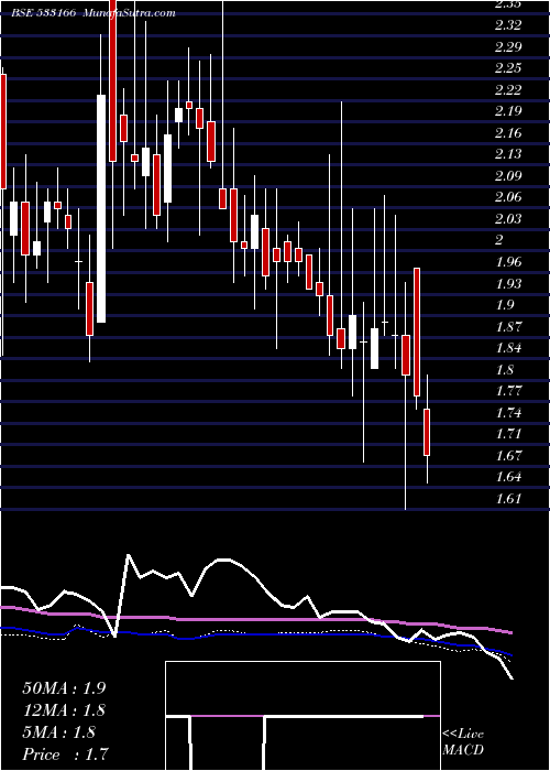  weekly chart Sundarammul