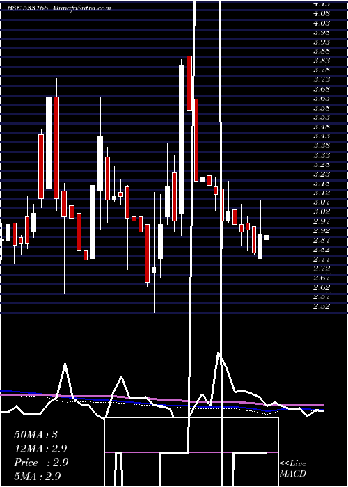  weekly chart Sundarammul