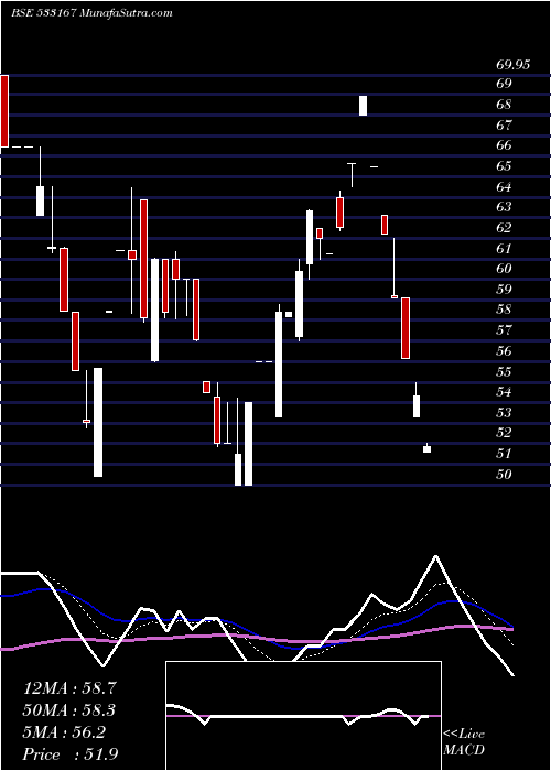  Daily chart CORO ENGG