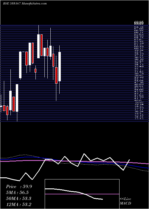  monthly chart CoroEngg