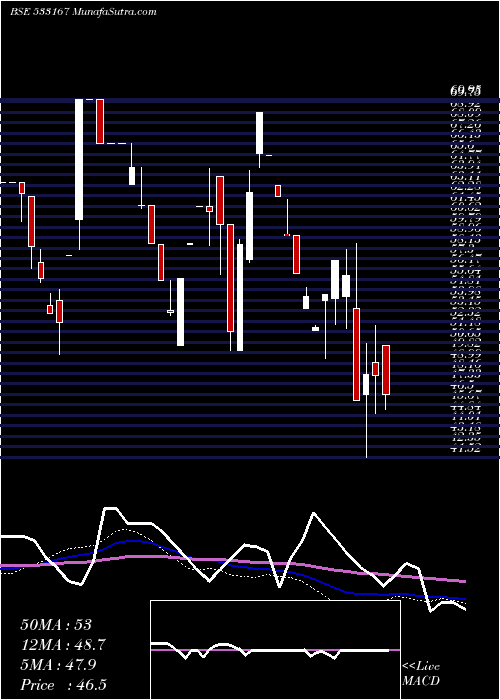  weekly chart CoroEngg