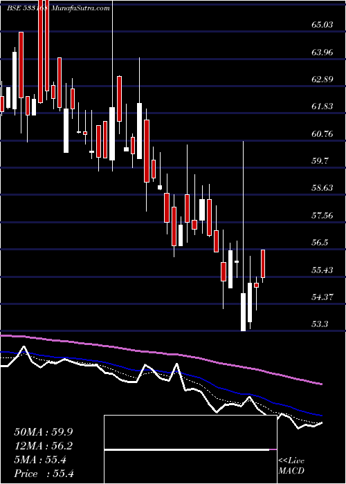  Daily chart RossellInd