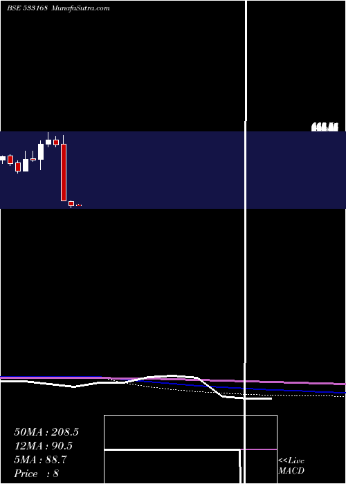  monthly chart RossellInd