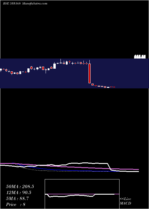  weekly chart RossellInd