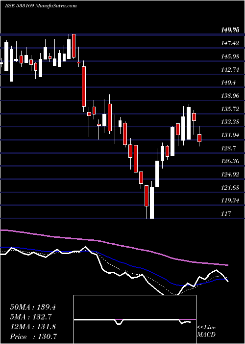  Daily chart MAN INFRA