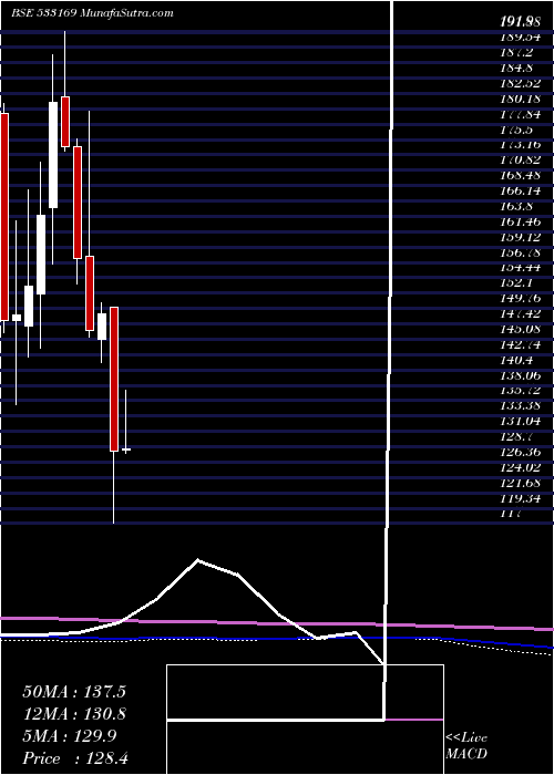  monthly chart ManInfra