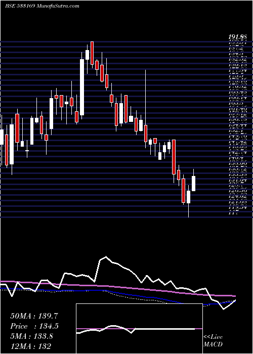  weekly chart ManInfra