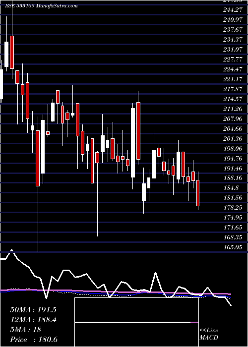  weekly chart ManInfra