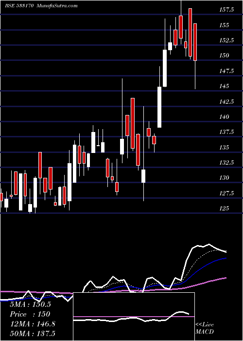  Daily chart TAMBOLI CAP