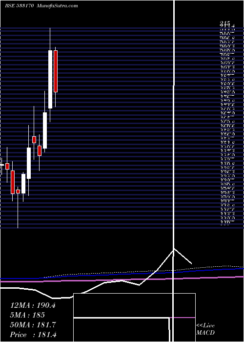  monthly chart TamboliCap