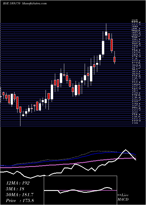  weekly chart TamboliCap