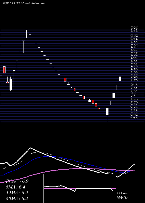  Daily chart IL&FS TRANS