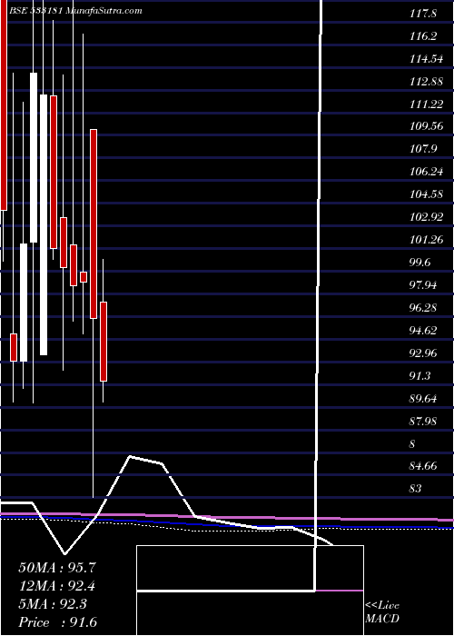  monthly chart Intrasoft
