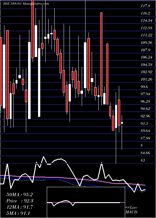  weekly chart Intrasoft