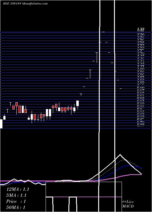  Daily chart GOENKA DIAM