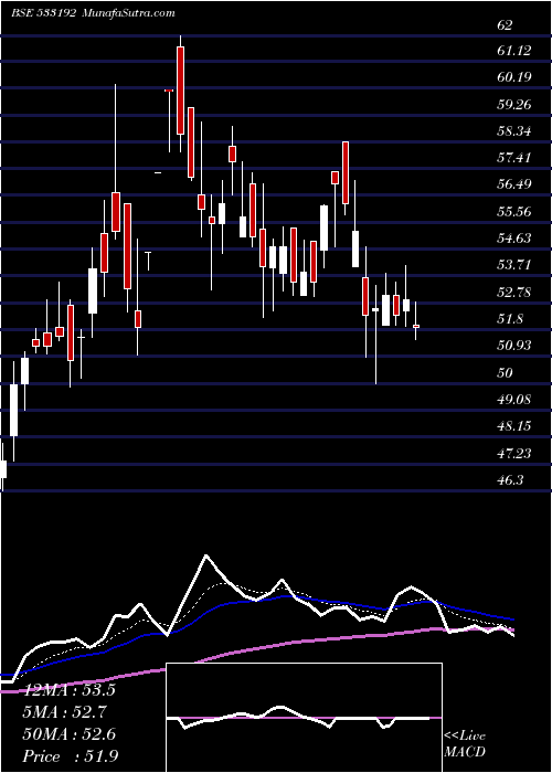  Daily chart KCP SUGAR IN