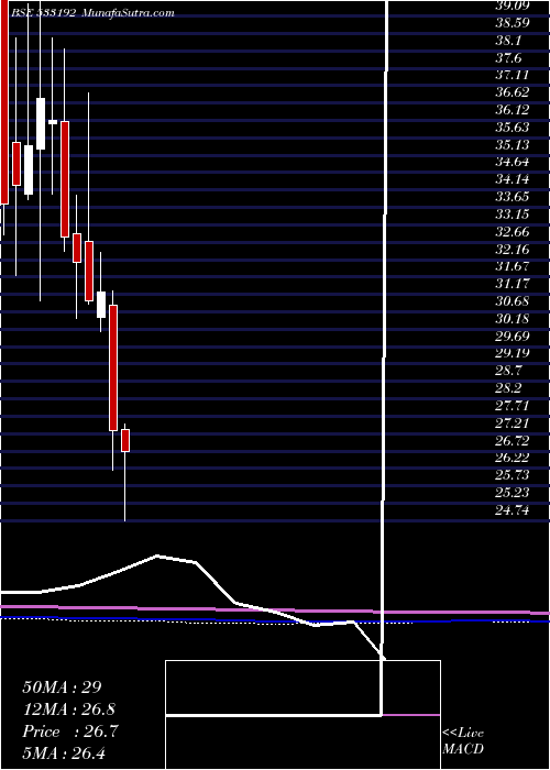  monthly chart KcpSugar