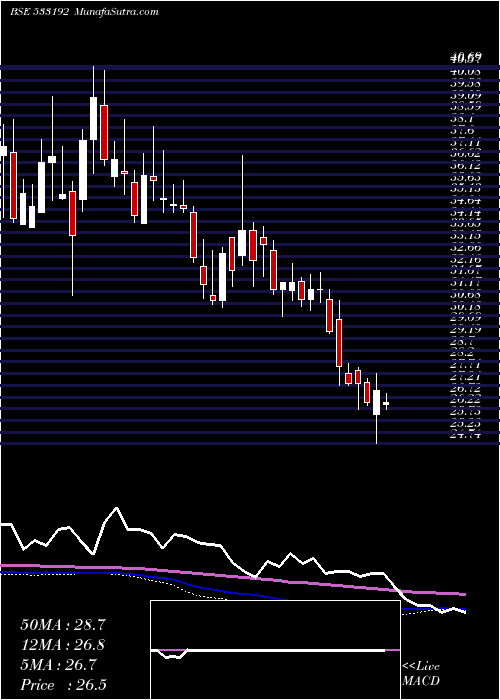  weekly chart KcpSugar