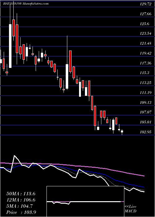  Daily chart KirloskarEl