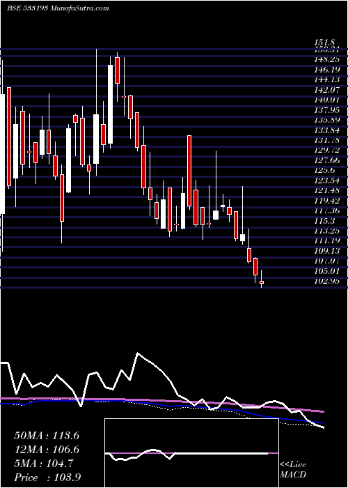  weekly chart KirloskarEl