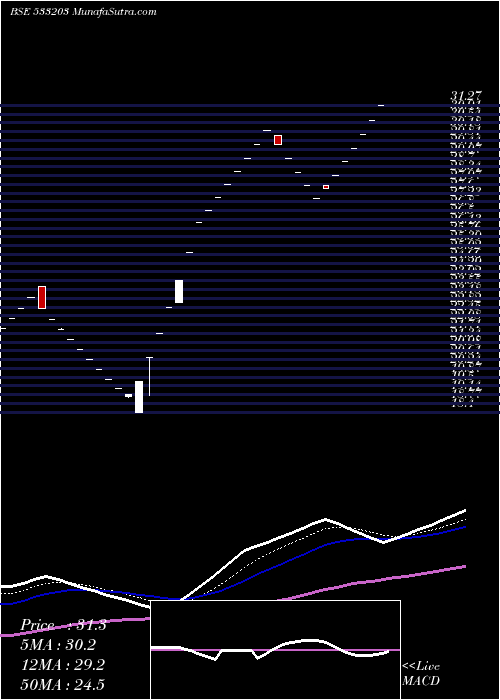  Daily chart TARAPUR TRA