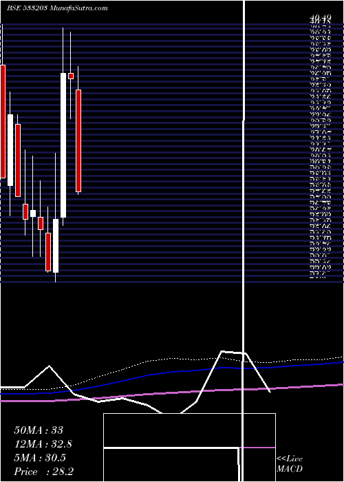  monthly chart TarapurTra
