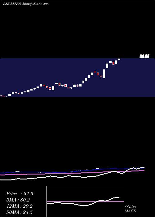  weekly chart TarapurTra