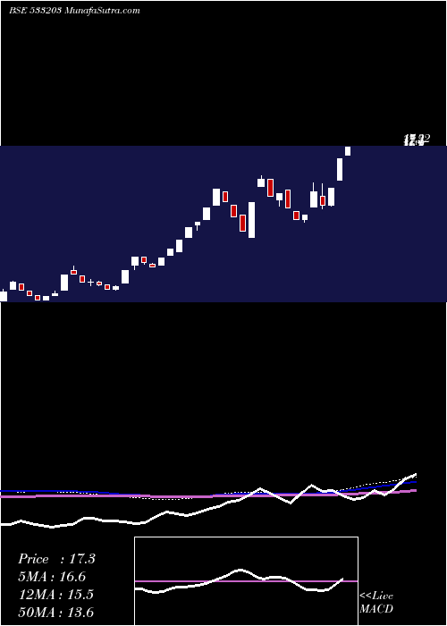  weekly chart TarapurTra