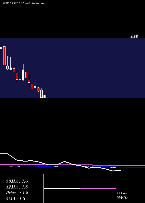  monthly chart Jpinfratec