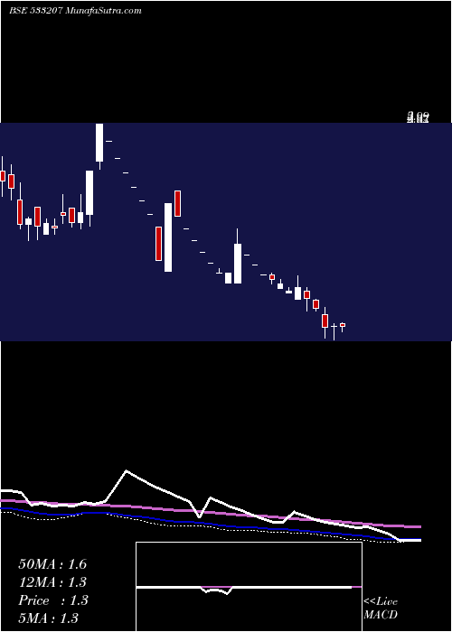  weekly chart Jpinfratec