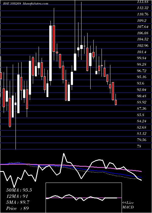  weekly chart EmamiPaper