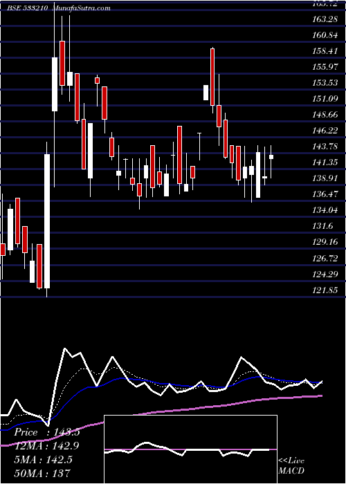  Daily chart KRITI NUTRI