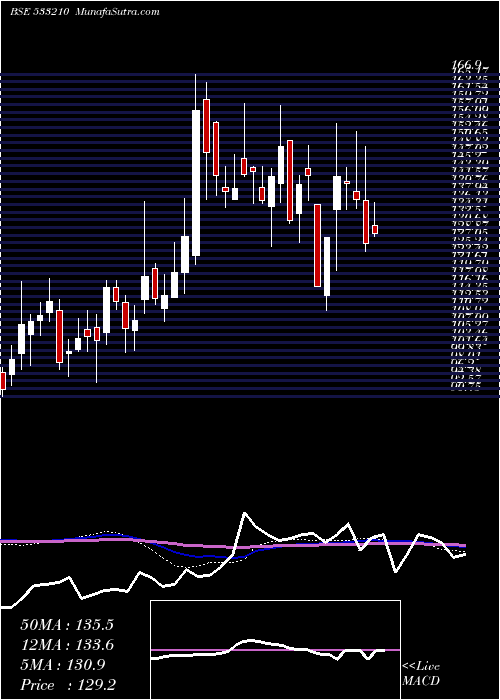  weekly chart KritiNutri