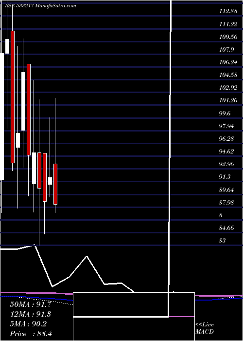  monthly chart Hmvl