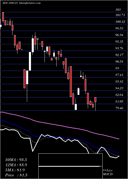  Daily chart Emamireal