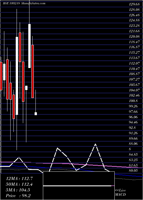  monthly chart Emamireal