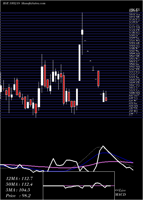  weekly chart Emamireal