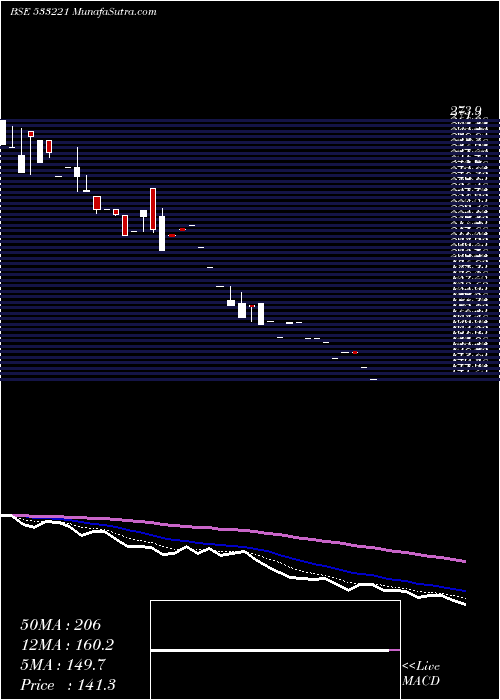  Daily chart ASIAN HTL W