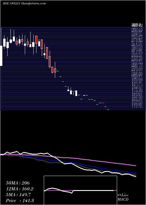  weekly chart AsianHtl