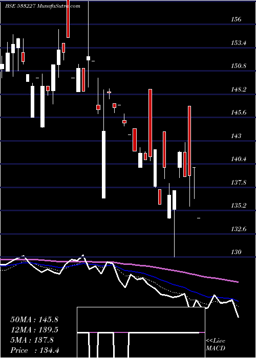  Daily chart AsianHtl
