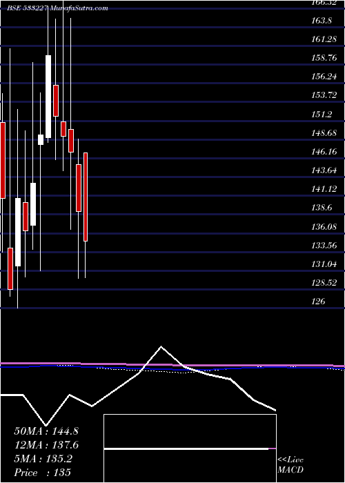  monthly chart AsianHtl