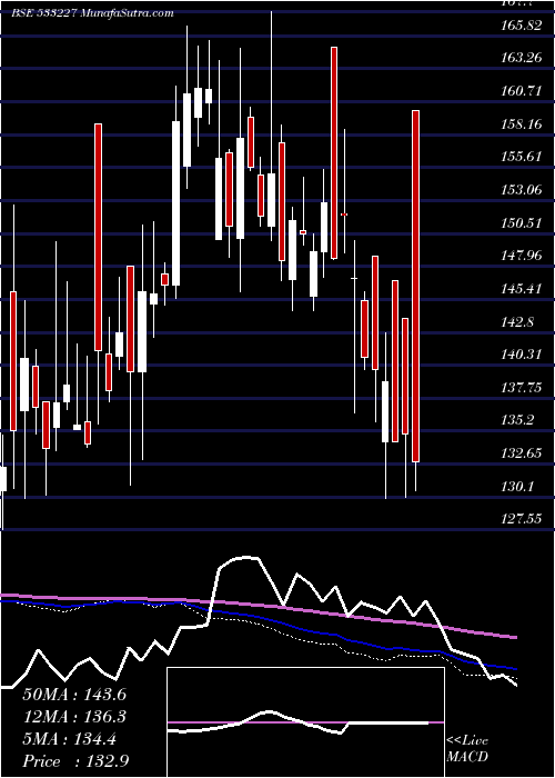  weekly chart AsianHtl