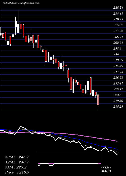  Daily chart Bajajcon