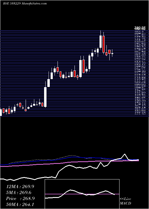  weekly chart Bajajcon