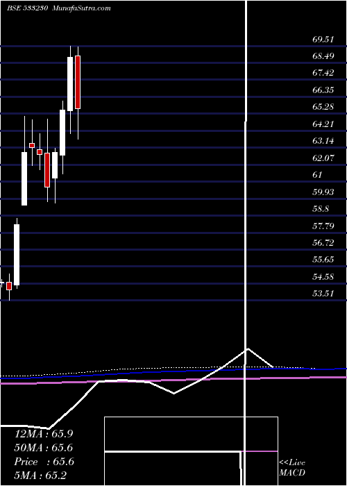  monthly chart Hdfcmfgetf