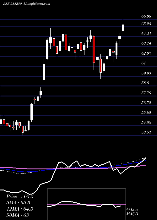  weekly chart Hdfcmfgetf