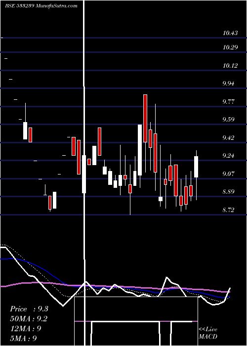  Daily chart PRAKASHSTL